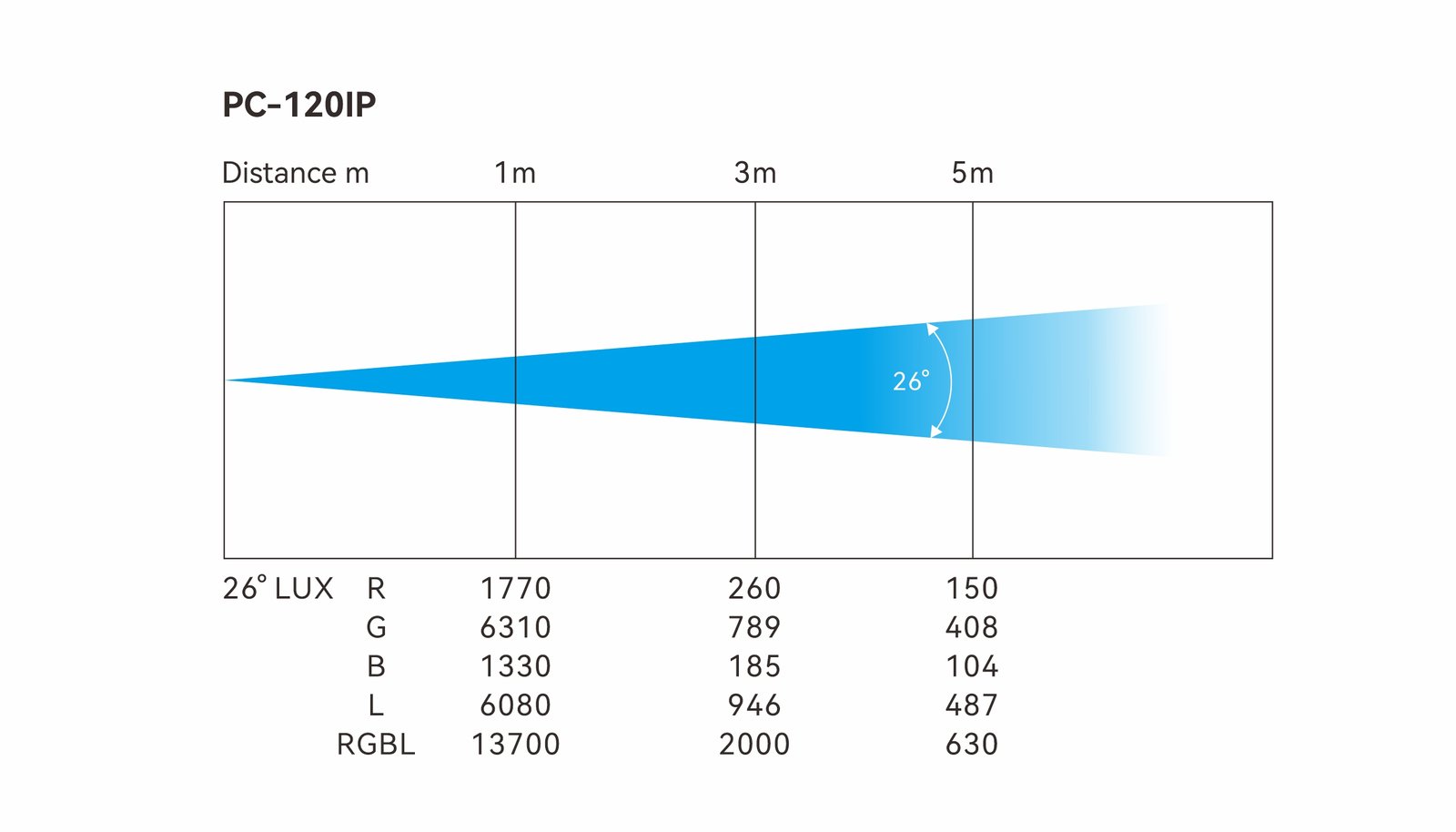 IP65 EYE 120 RGBL STAGE LIGHTING 4 PC 120IP LUX CHART