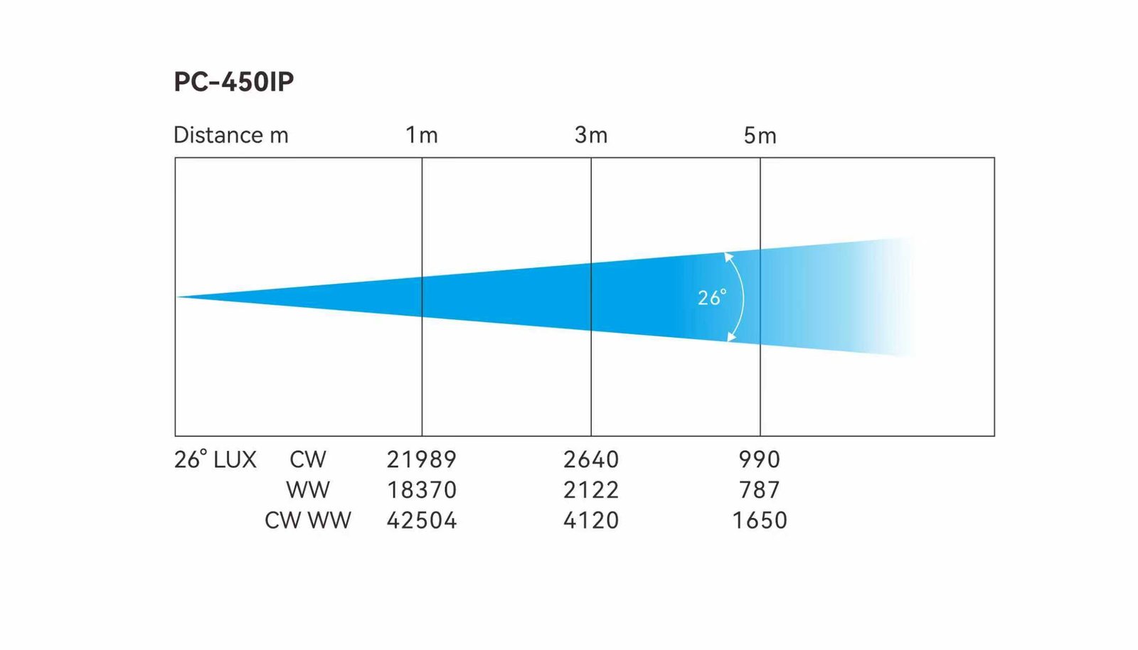 IP65 4x50W PAR CAN 4 PC 450IP LUX CHART