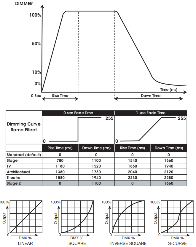 A chart comparing dimmer curves and ramp effects, featuring graphs and a table that showcase different dimming times for Stage, TV, Architectural, and State 2 settings—including how these settings can be optimized for the IP65 Versatile Battery Powered Par Uplightings—plus four graphs illustrating linear, square, inverse square, and S-curve dimming.