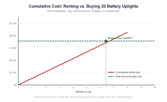 Battery Operated Uplights: Rent or Buy? A Decision Guide for Event Professionals 2 image 19