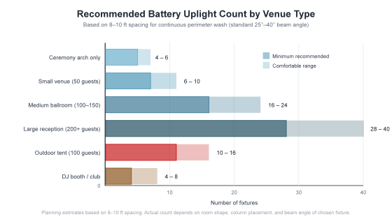 How Many Battery Powered Uplights Do You Actually Need? 2 image 21