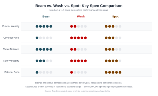 What's the Difference Between Beam, Wash and Spot Moving Head Lights? 2 image